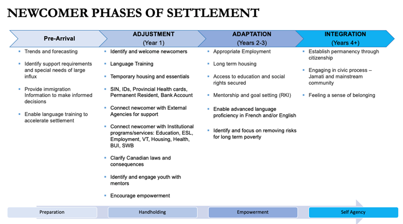 Newcomer Phases of Settlement